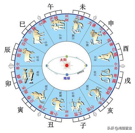 東西南北五行|五行、方位、顏色、生肖、天干地支等對應關係